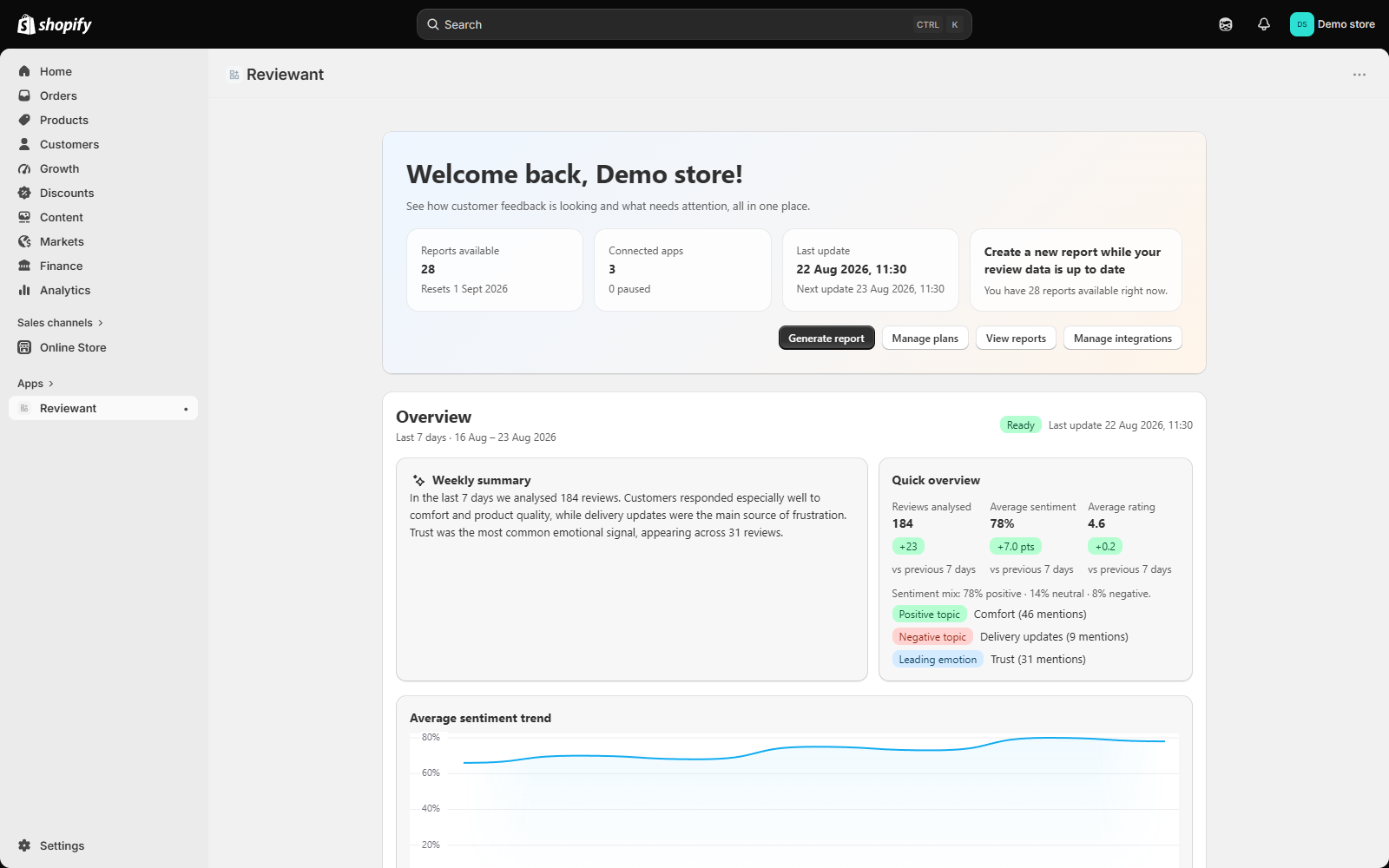 Reviewant dashboard embedded in Shopify admin with weekly summary and sentiment trend